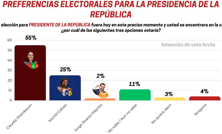 Consolidada ventaja de Sheinbaum sobre Xóchitl; le saca 30 puntos